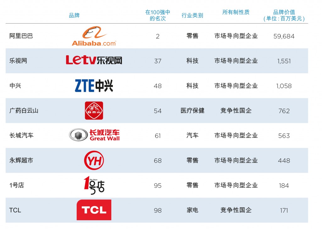 brandz 评出2015 年最具价值中国品牌100 强