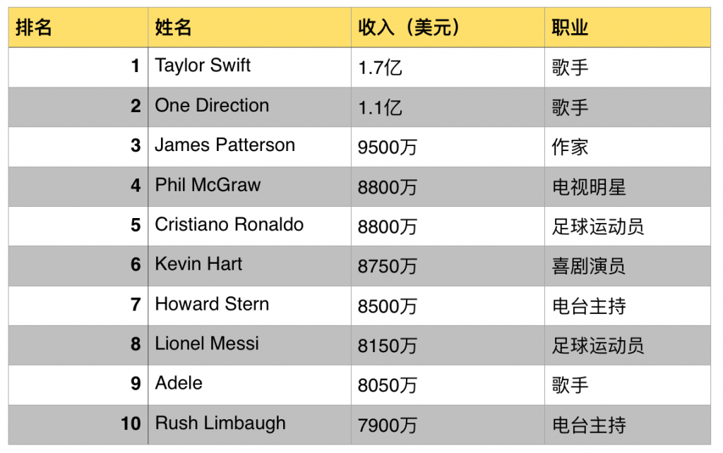 《福布斯》最新名人收入排行榜:taylor swift年入1